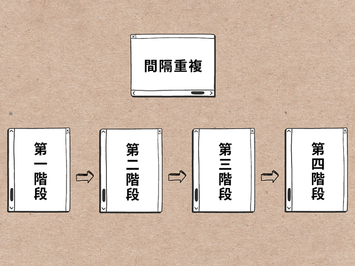 什麼是"間隔重複"呢? 這其實是一種高效的分佈式學習方法。這個方法能幫助我們更好地長期記得所學內容。

如果你想長期記住某個知識點，請不要一次性將所有的內容都學完~

你只要將這些內容分成數個部分，分散在不同的時間段進行學習，
這樣才能確保學習效果的最大化。